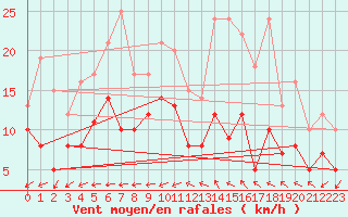 Courbe de la force du vent pour Salon-de-Provence (13)