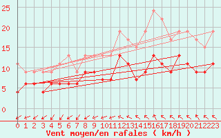 Courbe de la force du vent pour Nmes - Garons (30)