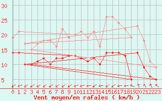 Courbe de la force du vent pour Lille (59)