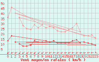 Courbe de la force du vent pour Carlsfeld