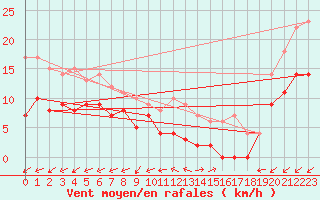 Courbe de la force du vent pour Niort (79)