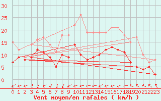 Courbe de la force du vent pour Villacoublay (78)