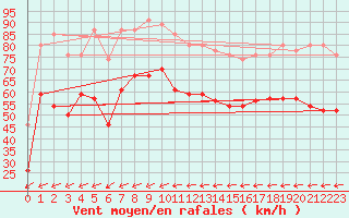 Courbe de la force du vent pour Ile du Levant (83)