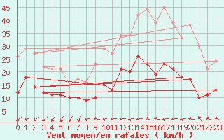 Courbe de la force du vent pour Villacoublay (78)