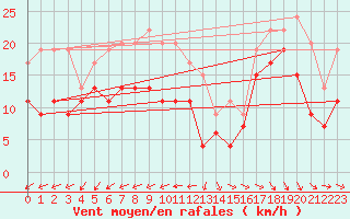 Courbe de la force du vent pour Pointe de Chassiron (17)