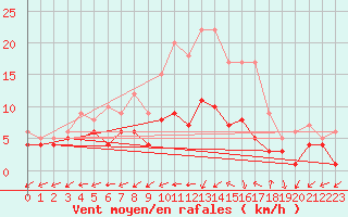 Courbe de la force du vent pour Waibstadt