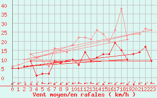 Courbe de la force du vent pour Coburg