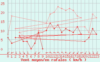 Courbe de la force du vent pour Evreux (27)