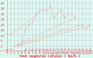 Courbe de la force du vent pour Laghouat