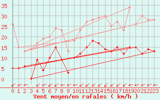 Courbe de la force du vent pour Guret Saint-Laurent (23)