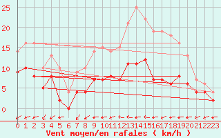 Courbe de la force du vent pour Ferrire-Laron (37)