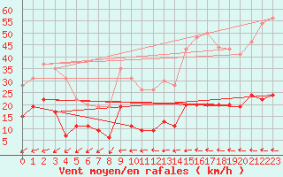 Courbe de la force du vent pour Biscarrosse (40)