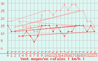 Courbe de la force du vent pour Cognac (16)