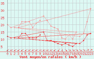 Courbe de la force du vent pour Pointe de Chassiron (17)