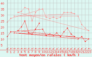 Courbe de la force du vent pour Saint-Gervais-d