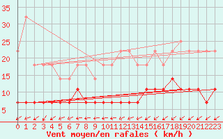 Courbe de la force du vent pour Elsenborn (Be)