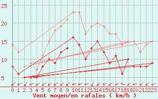 Courbe de la force du vent pour Chieming