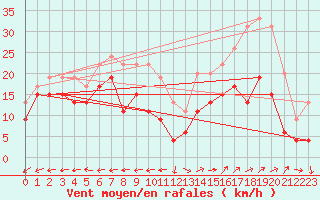 Courbe de la force du vent pour Grenoble/St-Etienne-St-Geoirs (38)