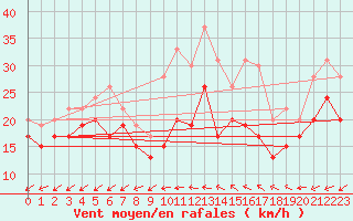 Courbe de la force du vent pour La Ciotat / Bec de l