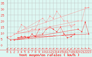 Courbe de la force du vent pour Chartres (28)