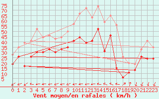 Courbe de la force du vent pour Montpellier (34)