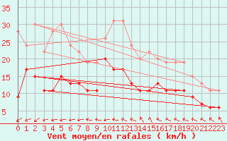 Courbe de la force du vent pour Le Touquet (62)