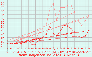 Courbe de la force du vent pour Toulouse-Francazal (31)