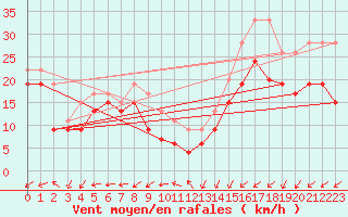 Courbe de la force du vent pour Ouessant (29)