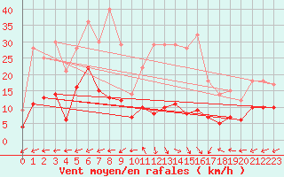 Courbe de la force du vent pour Brianon (05)