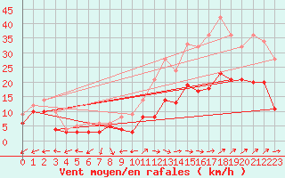 Courbe de la force du vent pour Brest (29)