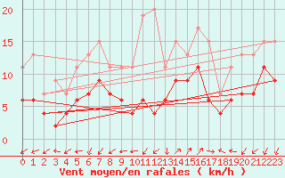 Courbe de la force du vent pour Saint-Auban (04)