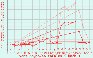 Courbe de la force du vent pour Grenoble/agglo Le Versoud (38)