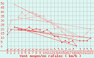 Courbe de la force du vent pour Ile du Levant (83)