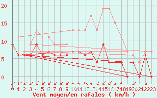 Courbe de la force du vent pour Limoges (87)