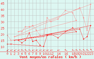Courbe de la force du vent pour Cap de la Hague (50)