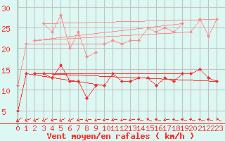 Courbe de la force du vent pour Argers (51)