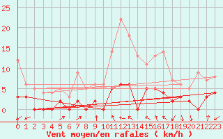 Courbe de la force du vent pour Aix-en-Provence (13)