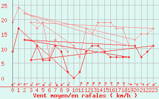 Courbe de la force du vent pour Cap Cpet (83)
