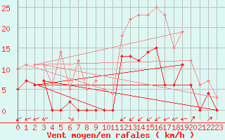 Courbe de la force du vent pour Albi (81)