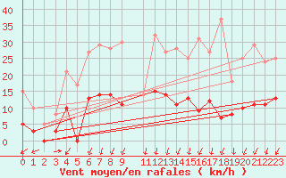 Courbe de la force du vent pour Genouillac (23)