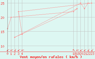 Courbe de la force du vent pour le bateau BATFR66