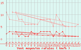 Courbe de la force du vent pour Gurande (44)