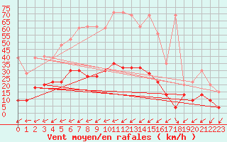 Courbe de la force du vent pour Montana