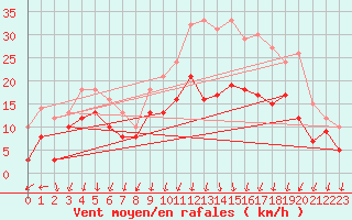 Courbe de la force du vent pour Valence (26)