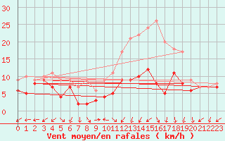 Courbe de la force du vent pour Dole-Tavaux (39)