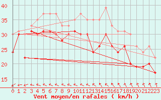 Courbe de la force du vent pour Pointe du Raz (29)