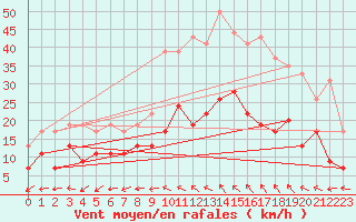 Courbe de la force du vent pour Montauban (82)