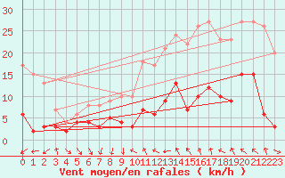 Courbe de la force du vent pour Villefranche-de-Rouergue (12)