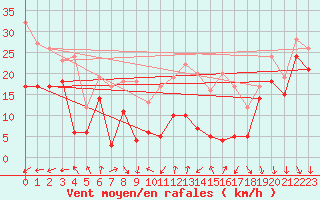 Courbe de la force du vent pour Mont-Aigoual (30)