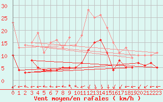 Courbe de la force du vent pour Saint-Auban (04)